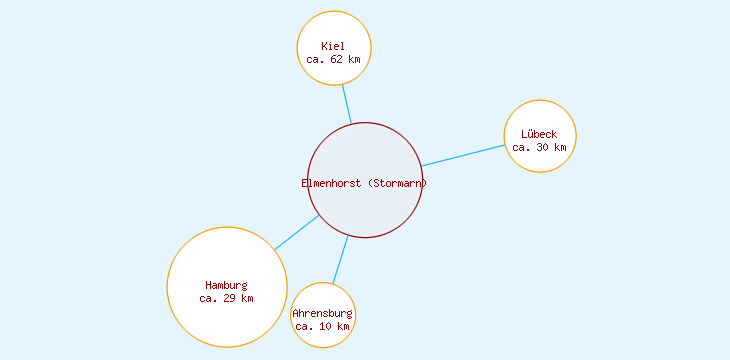 Distanzen Elmenhorst (Stormarn)