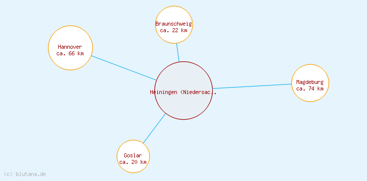 Distanzen Heiningen (Niedersachsen)