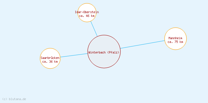 Distanzen Winterbach (Pfalz)