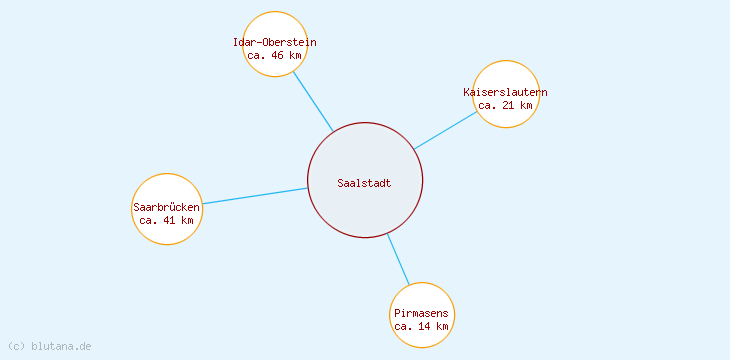 Distanzen Saalstadt