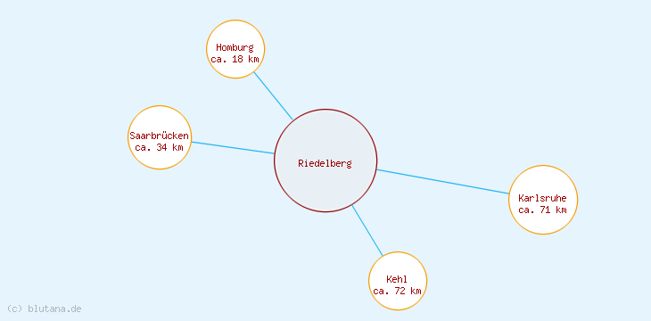 Distanzen Riedelberg