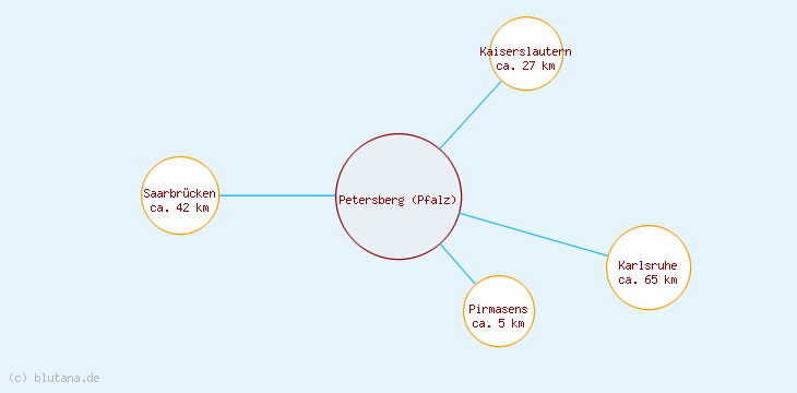 Distanzen Petersberg (Pfalz)