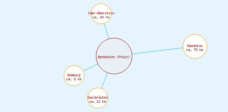 Distanzen Bechhofen (Pfalz)