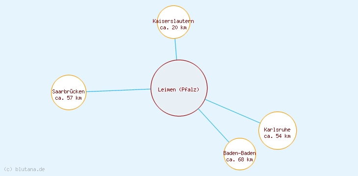 Distanzen Leimen (Pfalz)