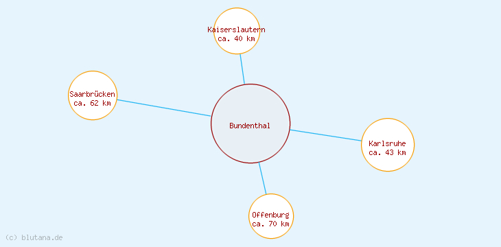 Distanzen Bundenthal
