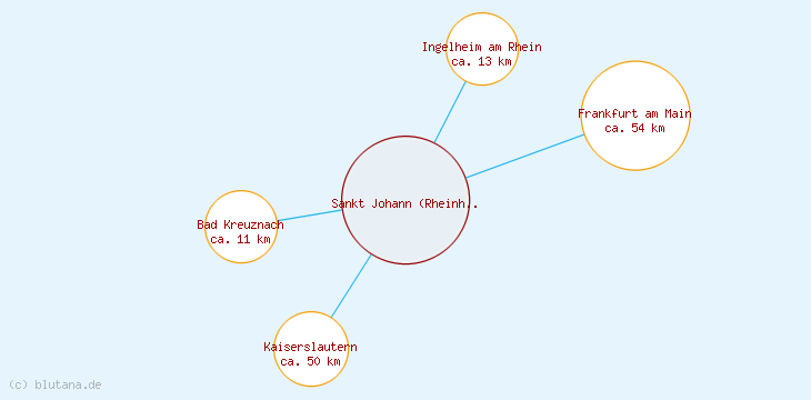 Distanzen Sankt Johann (Rheinhessen)