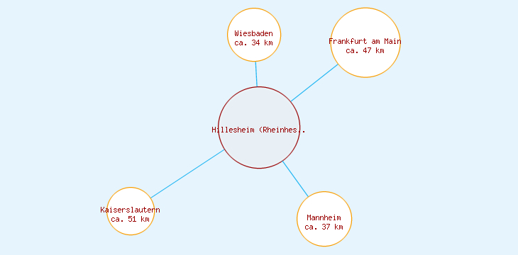 Distanzen Hillesheim (Rheinhessen)