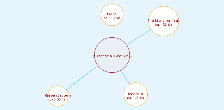 Distanzen Friesenheim (Rheinhessen)
