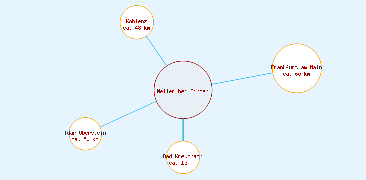Distanzen Weiler bei Bingen