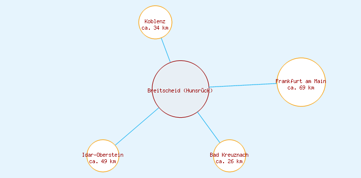 Distanzen Breitscheid (Hunsrück)