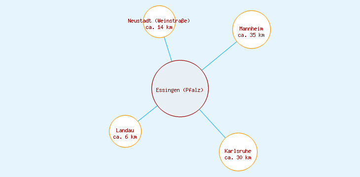 Distanzen Essingen (Pfalz)