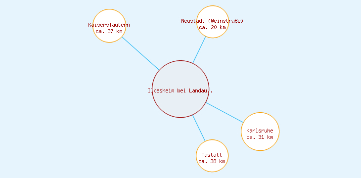 Distanzen Ilbesheim bei Landau in der Pfalz