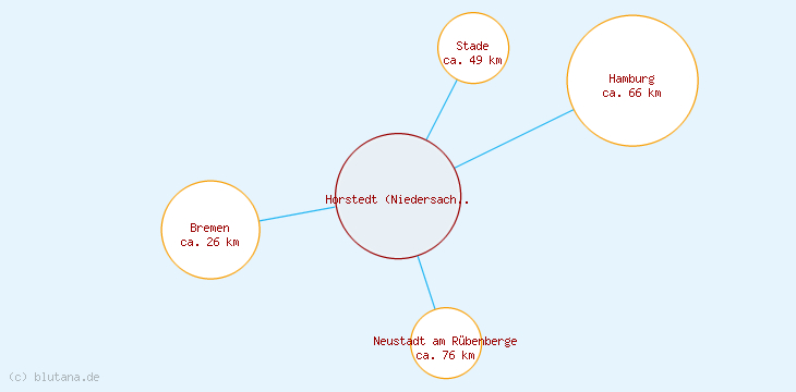 Distanzen Horstedt (Niedersachsen)