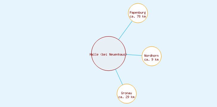 Distanzen Halle (bei Neuenhaus)