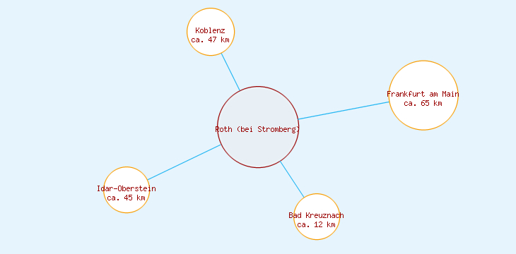 Distanzen Roth (bei Stromberg)