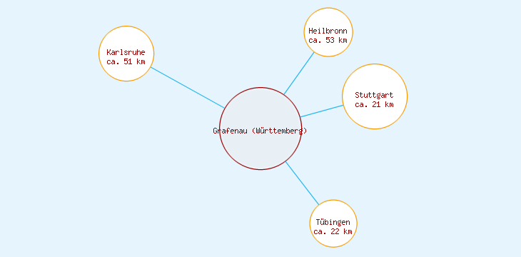 Distanzen Grafenau (Württemberg)