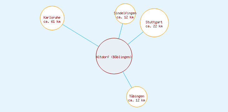 Distanzen Altdorf (Böblingen)