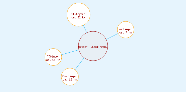 Distanzen Altdorf (Esslingen)
