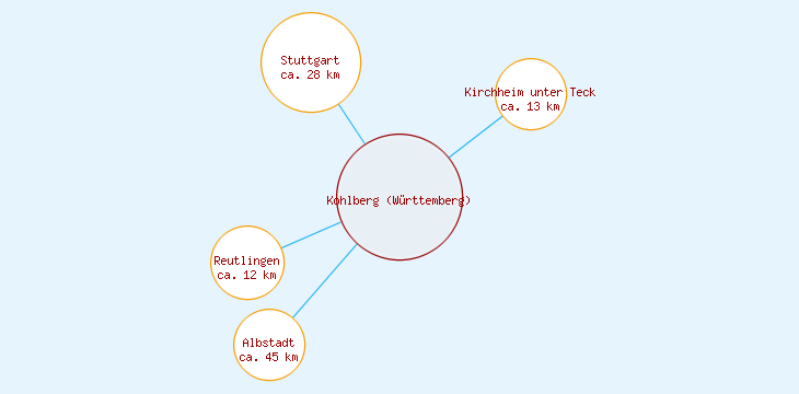 Distanzen Kohlberg (Württemberg)