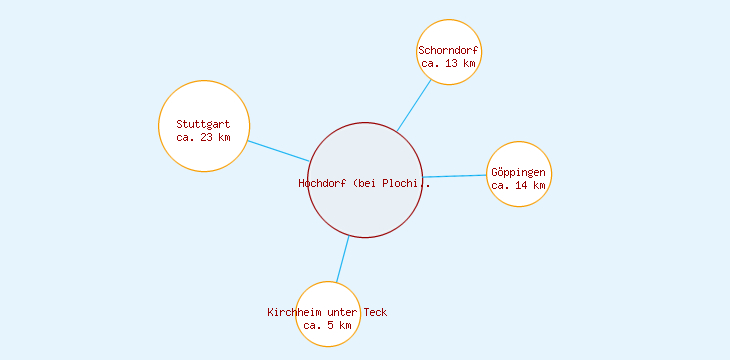 Distanzen Hochdorf (bei Plochingen)
