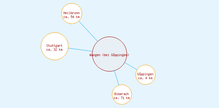 Distanzen Wangen (bei Göppingen)
