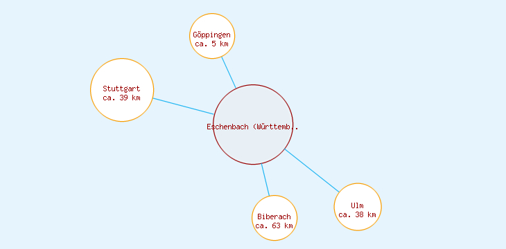 Distanzen Eschenbach (Württemberg)