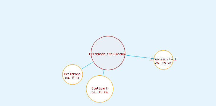 Distanzen Erlenbach (Heilbronn)