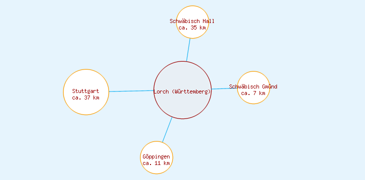 Distanzen Lorch (Württemberg)