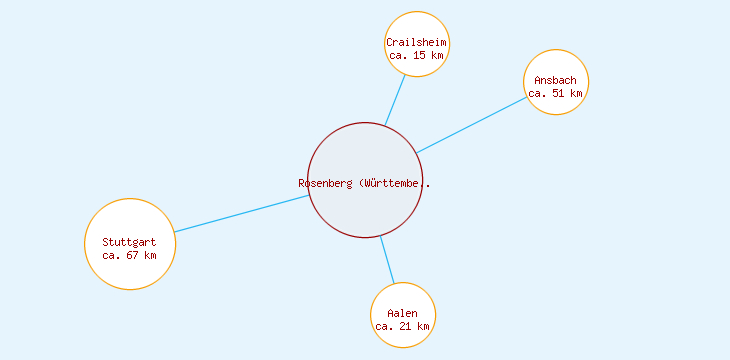 Distanzen Rosenberg (Württemberg)