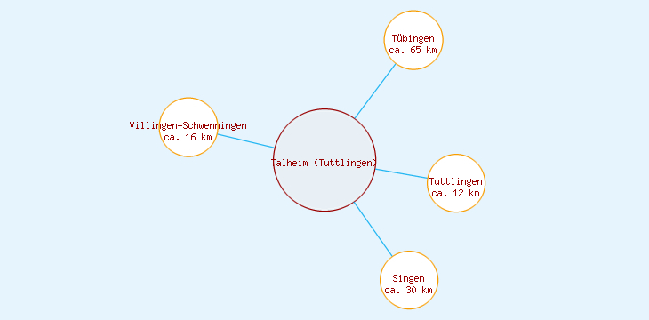 Distanzen Talheim (Tuttlingen)