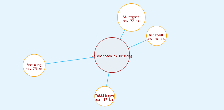 Distanzen Reichenbach am Heuberg