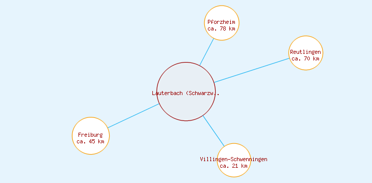 Distanzen Lauterbach (Schwarzwald)