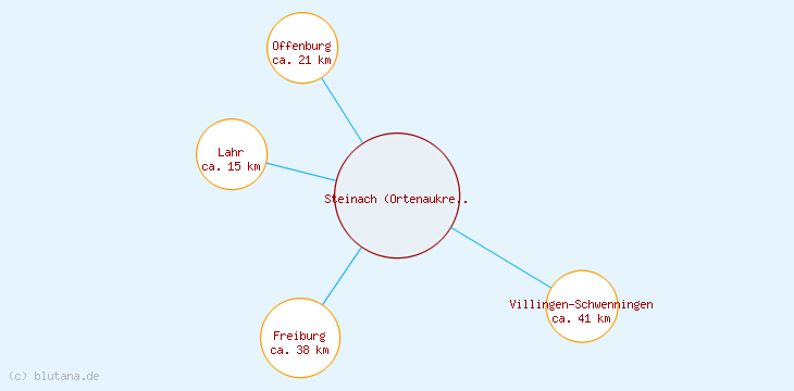 Distanzen Steinach (Ortenaukreis)