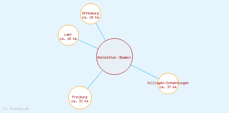 Distanzen Hofstetten (Baden)