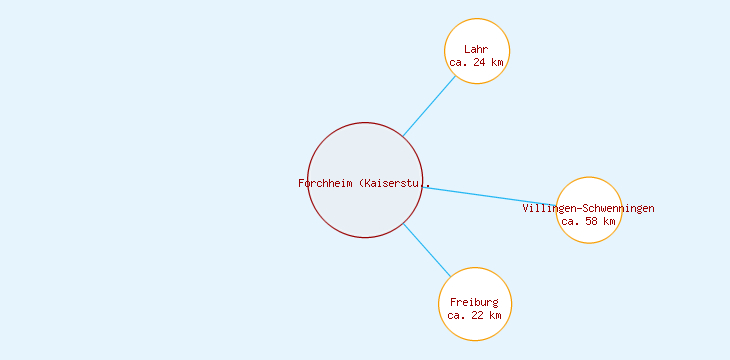 Distanzen Forchheim (Kaiserstuhl)