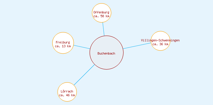Distanzen Buchenbach