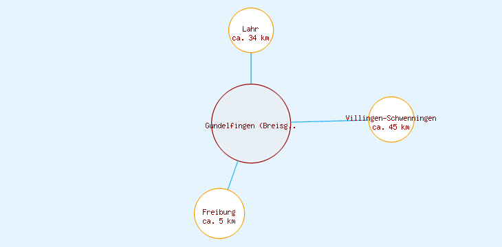 Distanzen Gundelfingen (Breisgau)