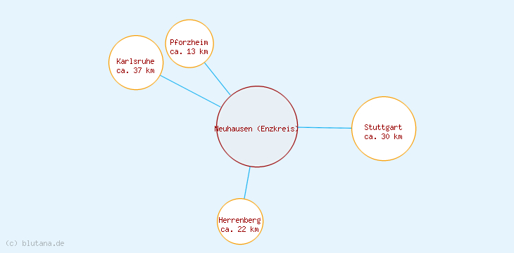 Distanzen Neuhausen (Enzkreis)