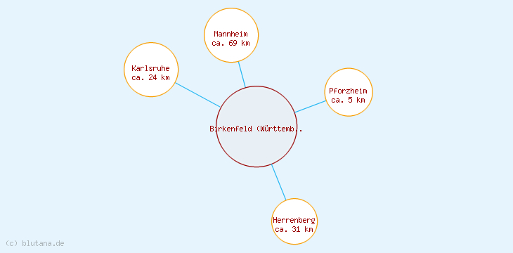 Distanzen Birkenfeld (Württemberg)