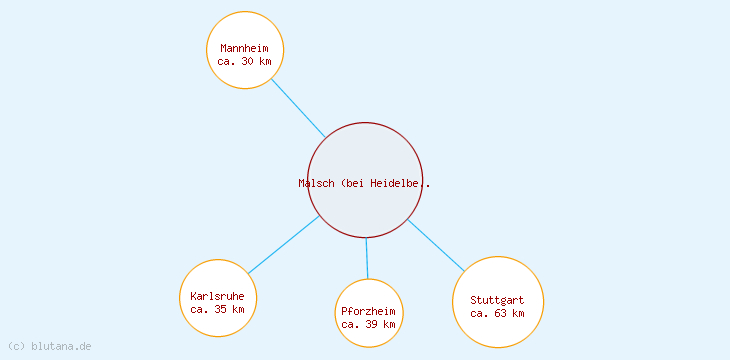 Distanzen Malsch (bei Heidelberg)