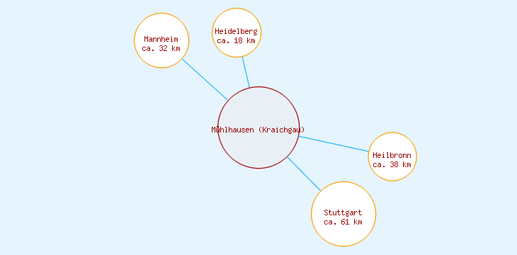 Distanzen Mühlhausen (Kraichgau)
