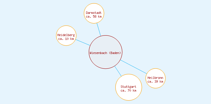 Distanzen Wiesenbach (Baden)