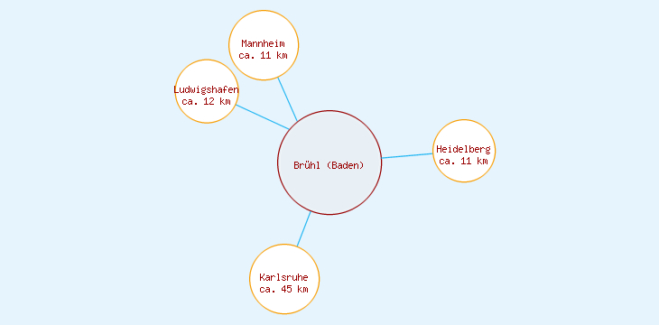 Distanzen Brühl (Baden)