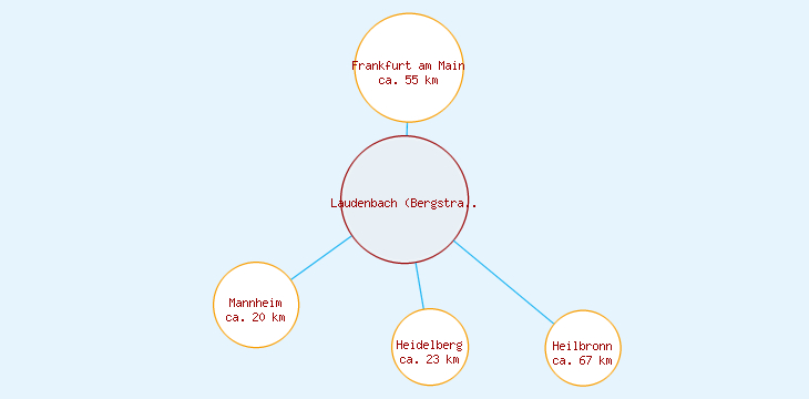 Distanzen Laudenbach (Bergstraße)