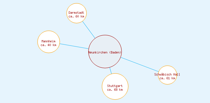 Distanzen Neunkirchen (Baden)