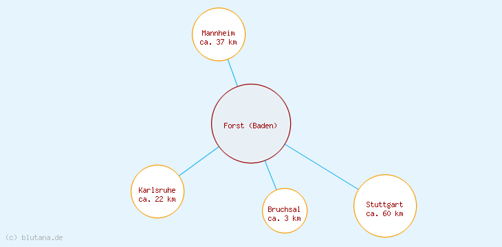 Distanzen Forst (Baden)