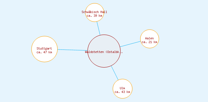 Distanzen Waldstetten (Ostalbkreis)