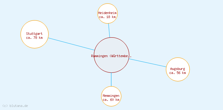 Distanzen Rammingen (Württemberg)