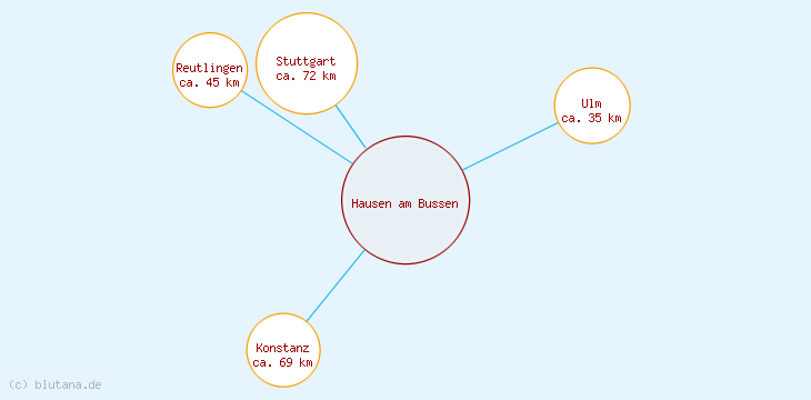 Distanzen Hausen am Bussen