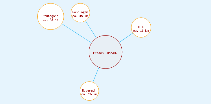 Distanzen Erbach (Donau)